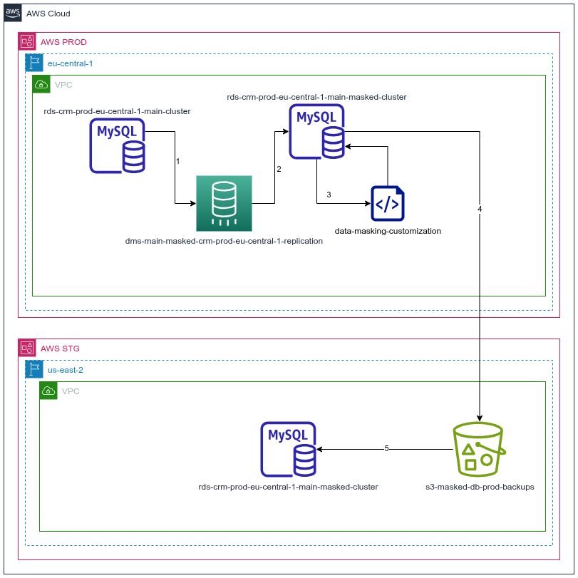 Digitail solution architecture
