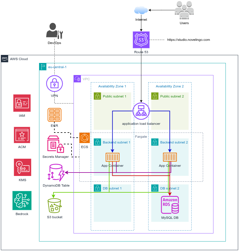 Novelingo solution architecture