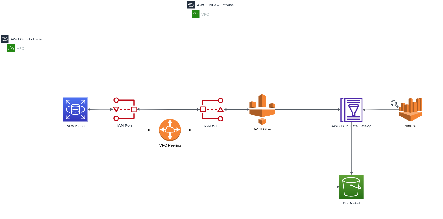Optiwise solution architecture